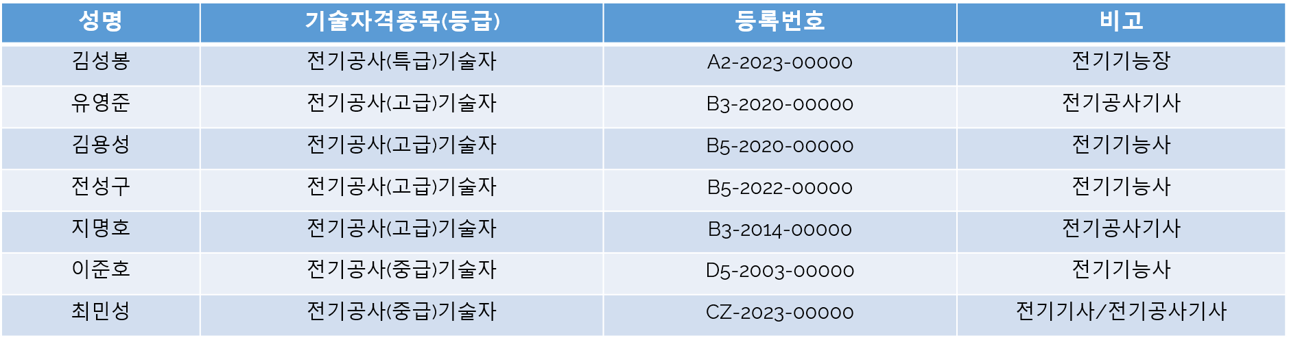 전기 기술자